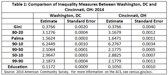 Table 1: Comparision of Inequality Measures Between Washington, DC and Cincinnati, OH: 2014