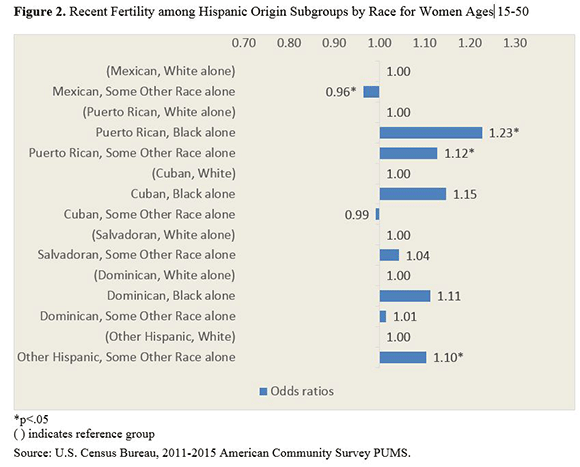 Figure 2. Recent Fertility Among Hispanic Origin Subgroups by Race for Women Ages 15-50