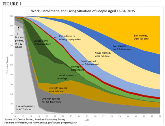 Work, Enrollment, and Living Situation of People Aged 16-34, 2015