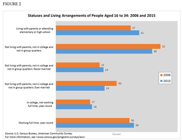 Statuses and Living Arrangements of People Aged 16 to 34: 2006 and 2015