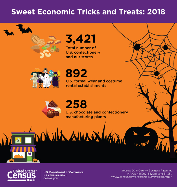 Sweet Economic Tricks and Treats: 2018