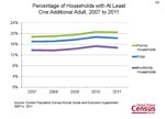 Percentage of Households with At Least One Additional Adult, 2007 to 2011