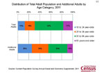Distribution of Total Adult Population and Additional Adults by Age Category, 2011