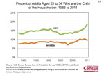 Percent of Adults Aged 25 to 34 Who are the Child of the Householder: 1983 to 2011
