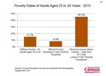 Poverty Rates of Adults Aged 25 to 34 Years: 2010