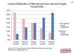 Income Distribution of Married and Non-married Couple Households
