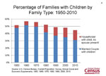 Percentage of Families with Children by Family Type: 1950-2010
