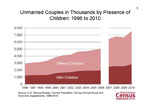 Unmarried Couples in Thousands by Presence of Children: 1996 to 2010