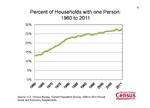 Percent of Households with one Person: 1960 to 2011