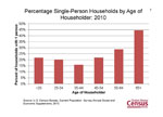 Percentage Single-Person Households by Age of Householder: 2010