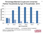 Percentage Married-Couple and Unmarried Partner Households by Age of Householder: 2010