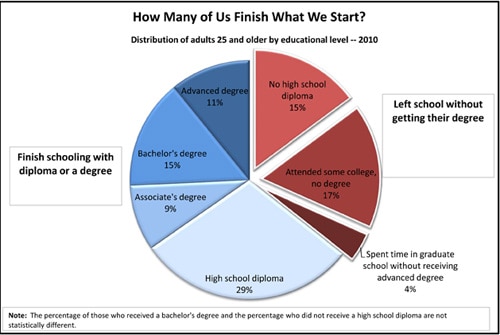 Data on highest level of education completed in the U.S. 