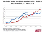 Slide 10: Percentage of Men and Women with a Bachelor's Degree or More, Ages 25 to 29:  1940 to 2010