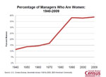 Slide 11: Percentage of Managers Who Are Women: 1940-2009