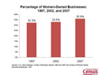 Slide 12: Percentage of Women-Owned Businesses:1997, 2002, and 2007