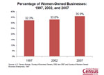 Slide 13: Percentage of Employees in Women-Owned Firms: 1997, 2002 and 2007