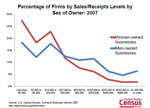 Slide 14: Percentage of Firms by Sales/Receipts Levels by Sex of Owner: 2007