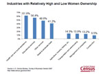 Slide 15: Industries with Relatively High and Low Women Ownership