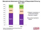 Slide 16: Educational Attainment of Owners of Respondent Firms by Sex: 2007