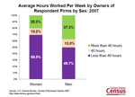 Slide 17: Average Hours Worked Per Week by Owners of Respondent Firms by Sex: 2007