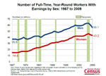 Slide 3: Number of Full-Time, Year-Round Workers With Earnings by Sex: 1967 to 2009