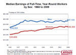 Slide 4: Median Earnings of Full-Time, Year-Round Workers by Sex:  1960 to 2009
