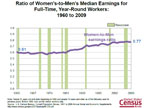 Ratio of Women's-to-Men's Median Earnings for Full-Time, Year-Round Workers: 1960 to 2009