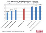 Slide 6: Ratio of Women's to Men's Median Earnings in Selected Occupations for Full-Time, Year-Round Workers: 2007-2009