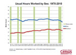 Slide 7: Usual Hours Worked by Sex: 1975-2010