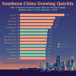 Southern Cities Growing Quickly