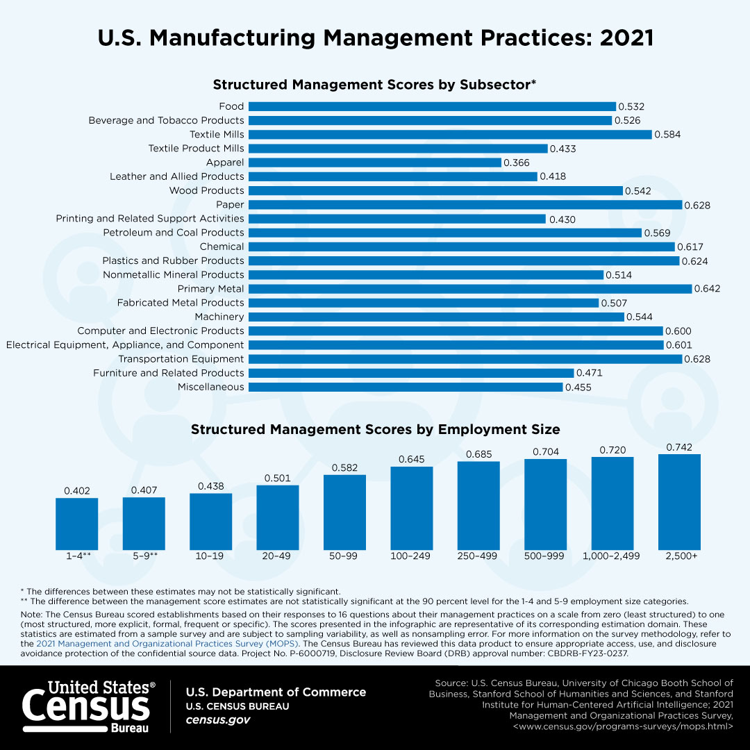 U.S. Manufacturing Management Practices: 2021