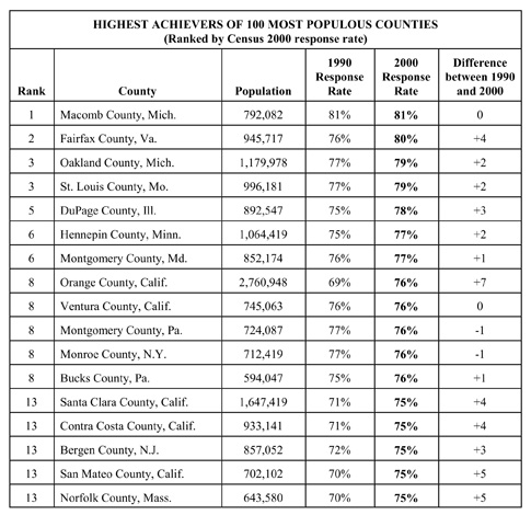 table of highest achievers of 100 most populous counties