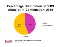 Percentage Distribution of NHPI Alone-or-in-Combinatkion:2010