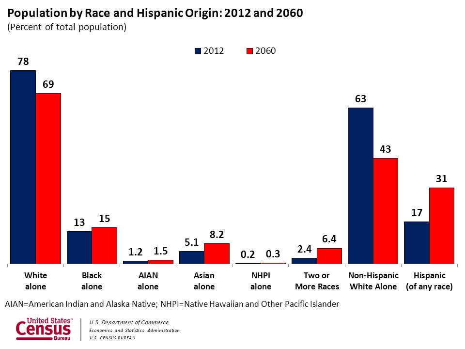 Us Census Bureau 2010 Population Estimates