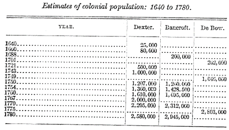 Estimates of colonial population: 1640 to 1780