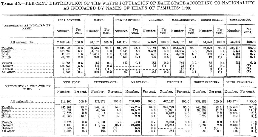 Percent Distribution of the White Population of Each State According to Nationality as Indicated by Names of Heads of Families: 1790