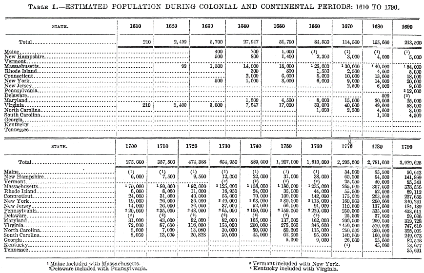 Estimates Population During Colonial and Continental Periods: 1610 to 1790