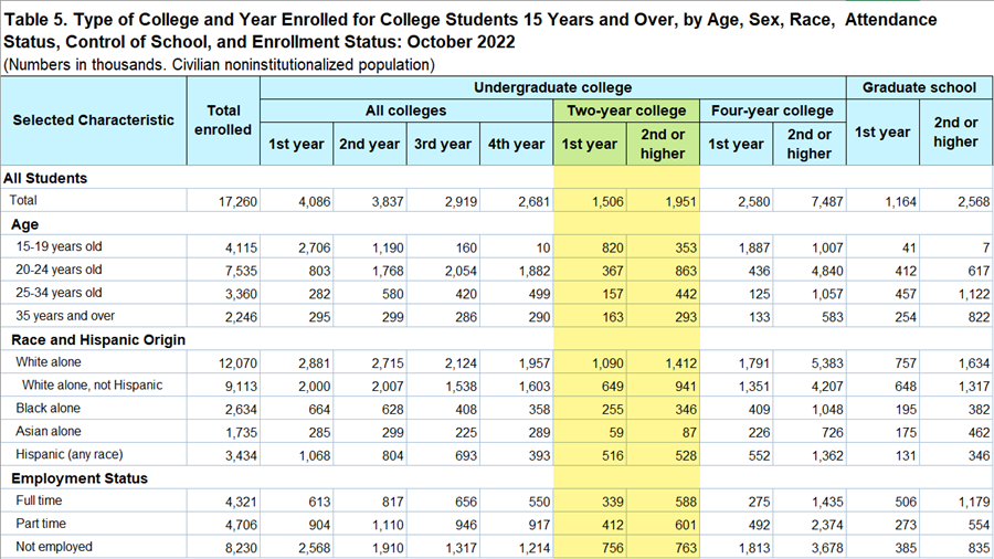 Table 5. Type of College and Year Enrolled for College Students 15 Years and Over by Age, Sex, Race, Attendance Status, Control of School and Enrollment Status: October 2022