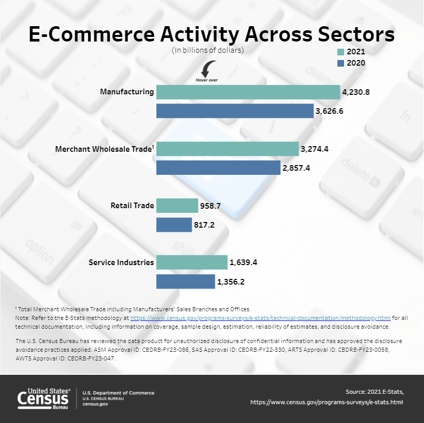 Interactive Visualization: E-Commerce Activity Across Sectors: 2020 and 2021