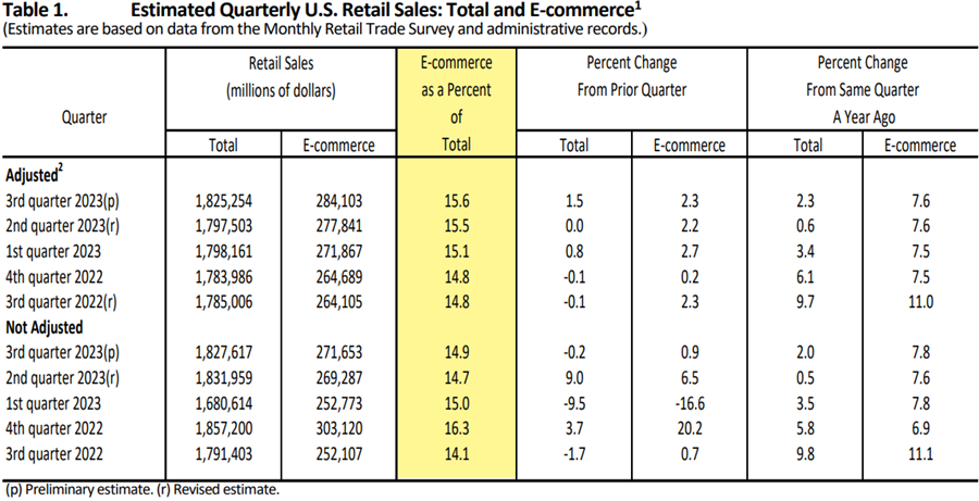 Table 1. Estimates Quarterly U.S. Retail Sales: Total and E-commerce