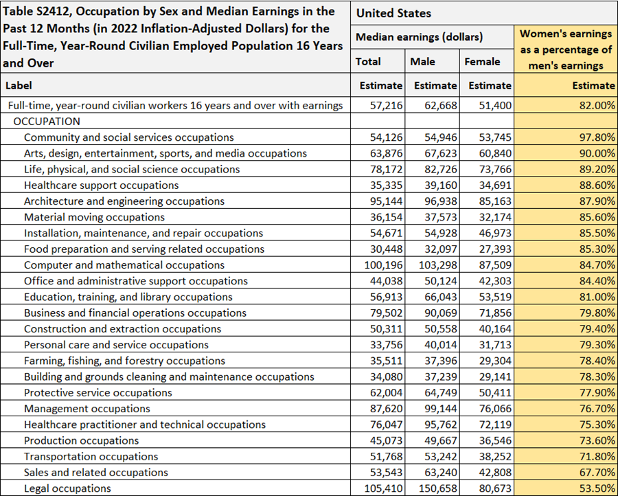 Table S2412, Occupation by Sex and Median Earnings in the Past 12 Months (in 2022 Inflation-Adjusted Dollars) for the Full-Time, Year-Round Civilian Employed Population 16 Years and Over
