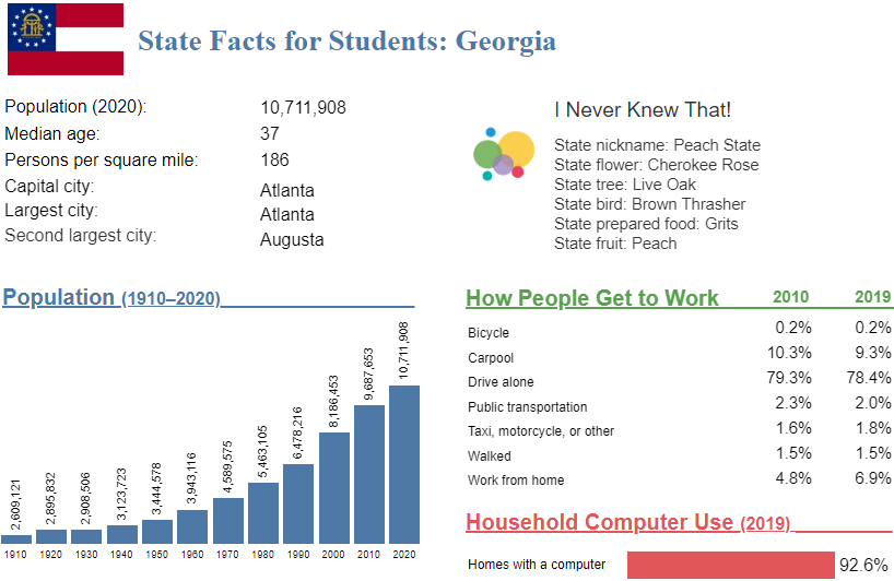 State Facts for Students, select Georgia