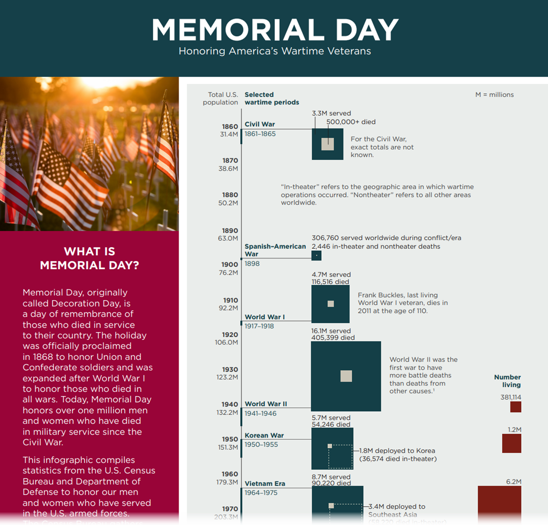 Infographic —Memorial Day: Honoring America's Wartime Veterans (May 2022)