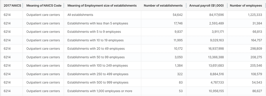 Table CB2100CBP, All Sectors: County Business Patterns, including ZIP Code Business Patterns, by Legal Form of Organization and Employment Size Class for U.S., States, and Selected Geographies: 2021, showing NAICS 6214, Outpatient Care Centers (table below for the United States)
