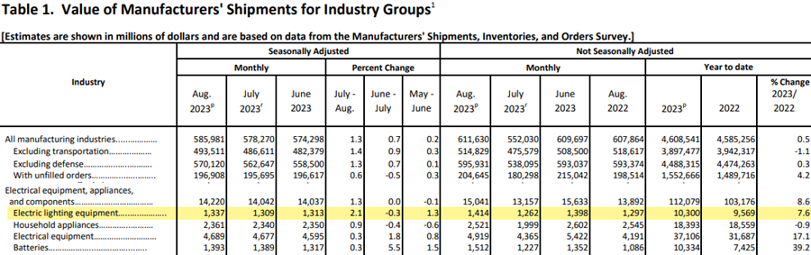 Table 1. Value of Manufacturers' Shipments for Industry Groups. Find “Electric lighting equipment.” 