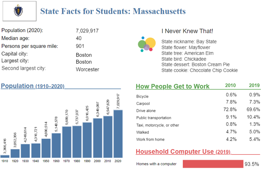 State Facts for Students: Massachusetts