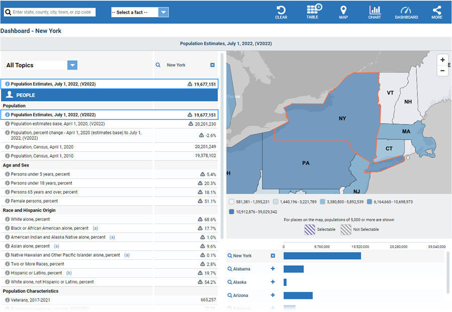 Data Tool: QuickFacts. QuickFacts provides frequently requested Census Bureau information at the national, state, county and city level. Dashboard for New York is shown below. Click the tab “TABLE 6” to compare the United States; New York; New York city, New York; Buffalo city, New York; Yonkers city, New York; Albany city (capital), New York.  