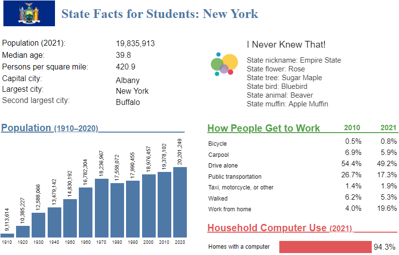 State Facts for Students: New York