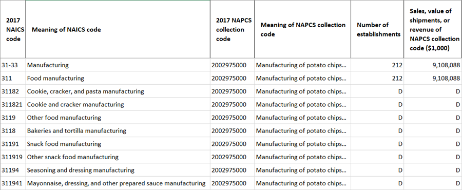 Table EC1700NAPCSINDPRD, All Sectors: Industry by Products for the U.S. and States: 2017, showing all industries with North American Product Classification System (NAPCS) collection code 2002975000, Manufacturing of potato chips and sticks, plain and flavored
