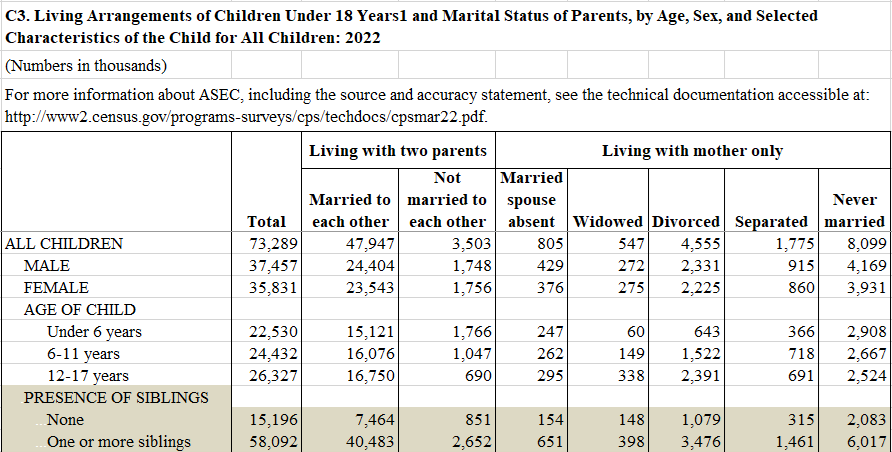 Table C3. Living Arrangements of Children Under 18 Years1 and Marital Status of Parents, by Age, Sex, Race, and Hispanic Origin2 and Selected Characteristics of the Child for All Children: 2021